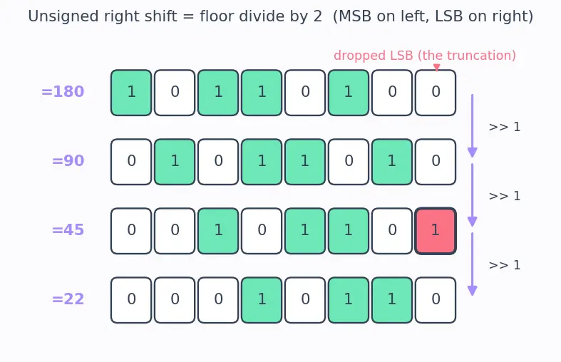 Figure — Registers and shift registers