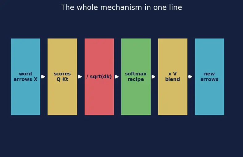 Figure — The original  - Attention is All You Need -  architecture