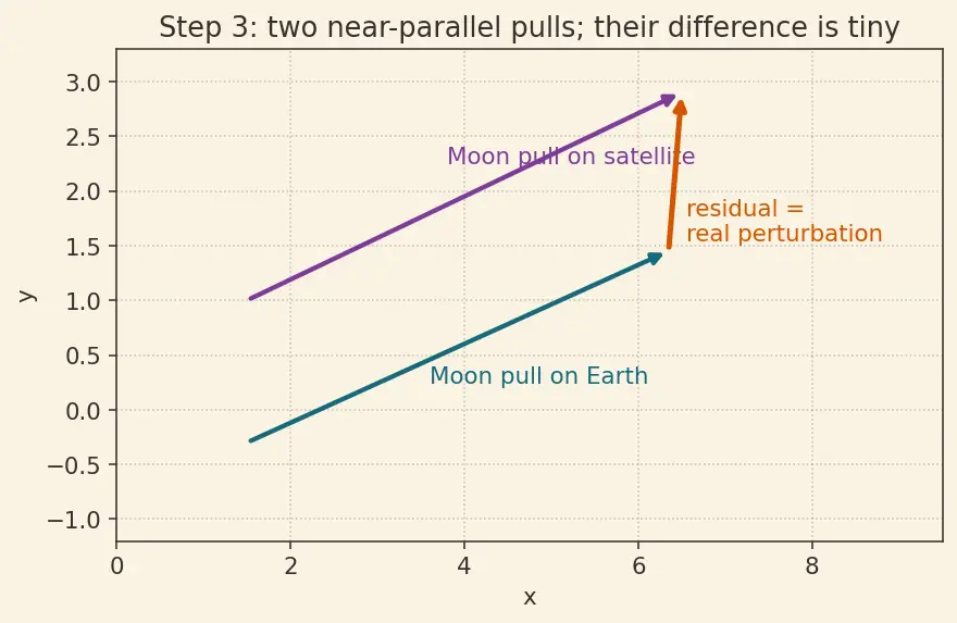 Figure — Third-body perturbations