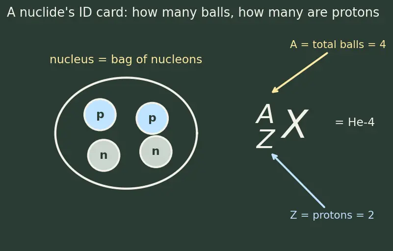 Figure — Nuclear reactions — Q-value calculation