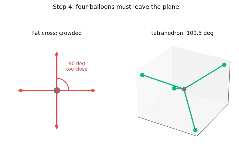 Figure — VSEPR theory — geometry from electron pairs (linear, trigonal planar, tetrahedral, trigonal bipyramidal, octahedral, etc