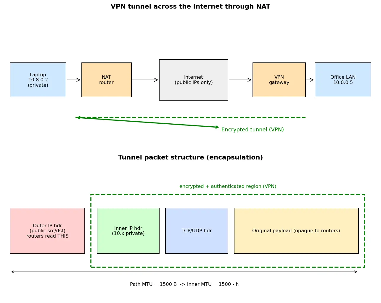 Figure — NAT traversal, VPN, tunneling