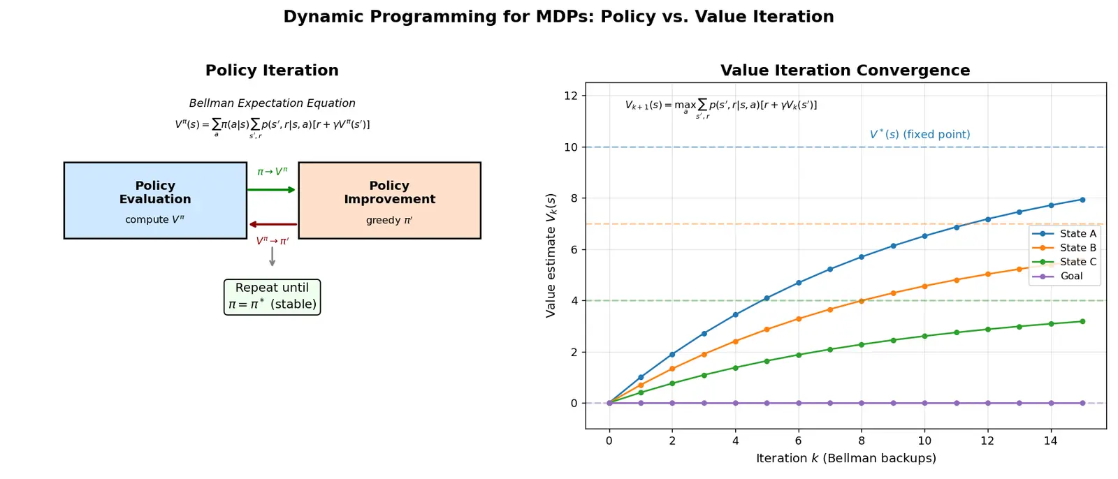 Figure — Dynamic programming (value - policy iteration)