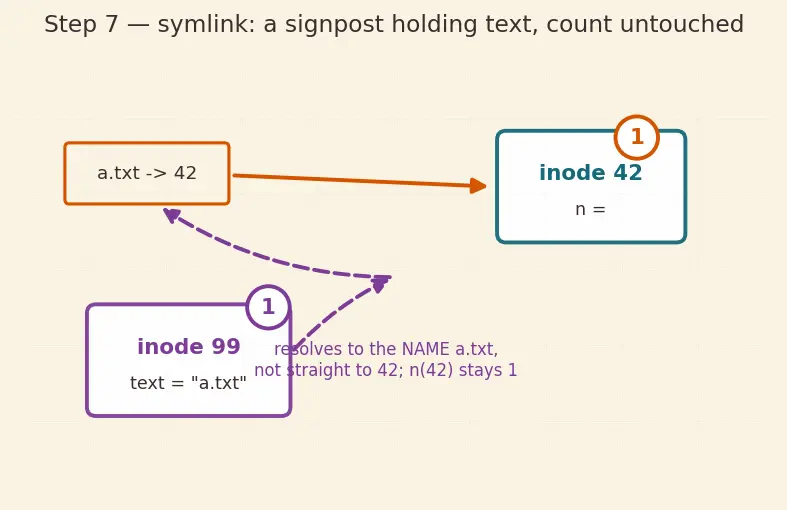 Figure — Directory structure — tree, DAG (hard links, symbolic links)
