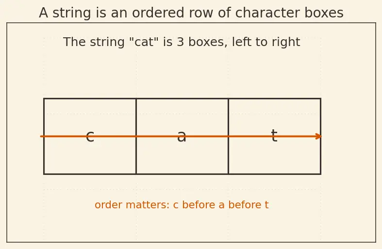 Figure — String methods — upper, lower, strip, split, join, replace, find, format
