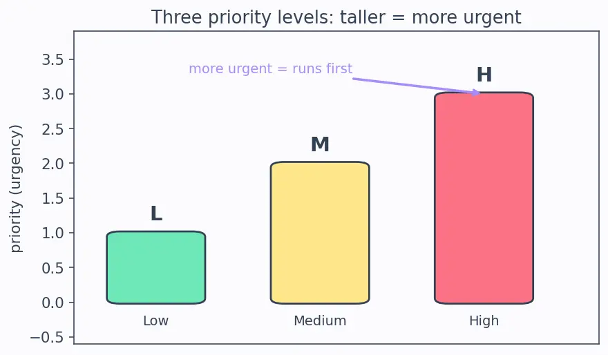 Figure — Priority inversion — problem and solutions (priority inheritance, priority ceiling)