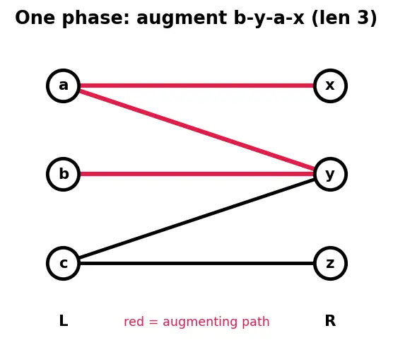 Figure — Bipartite graphs — 2-coloring test, bipartite matching — Hopcroft-Karp