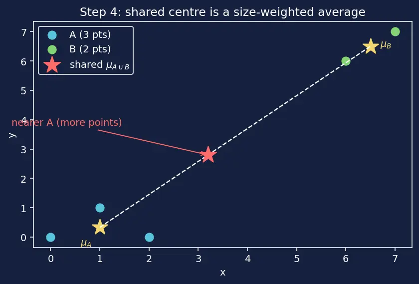 Figure — Dendrograms and linkage methods