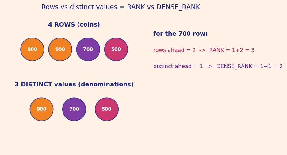 Figure — Window functions — ROW_NUMBER, RANK, DENSE_RANK, LAG, LEAD
