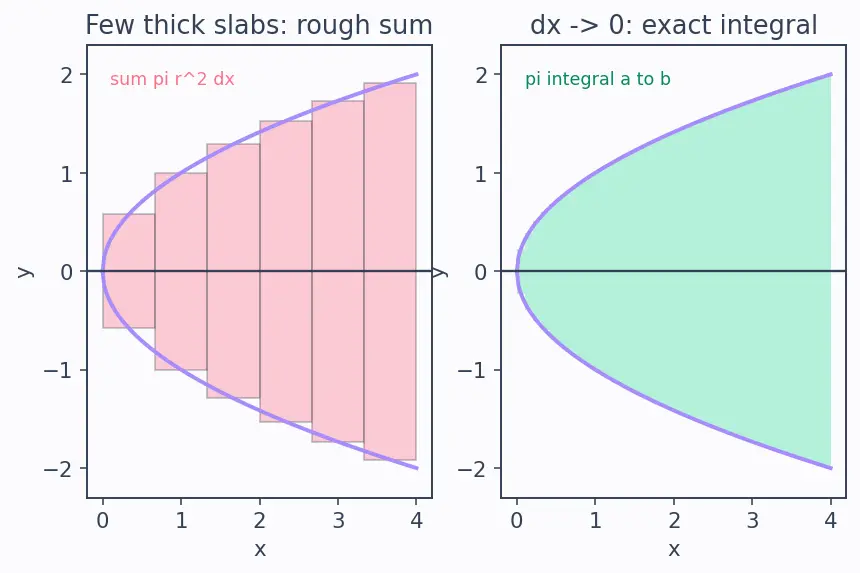 Figure — Volume of revolution — disk method, washer method