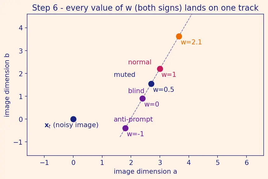 Figure — Classifier-free guidance