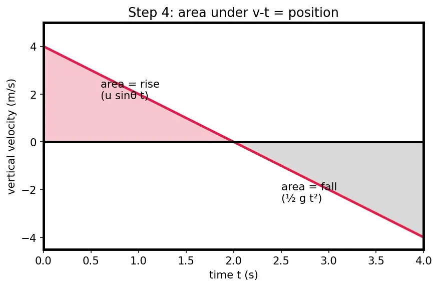 Figure — Projectile motion — horizontal - vertical independence, full derivation