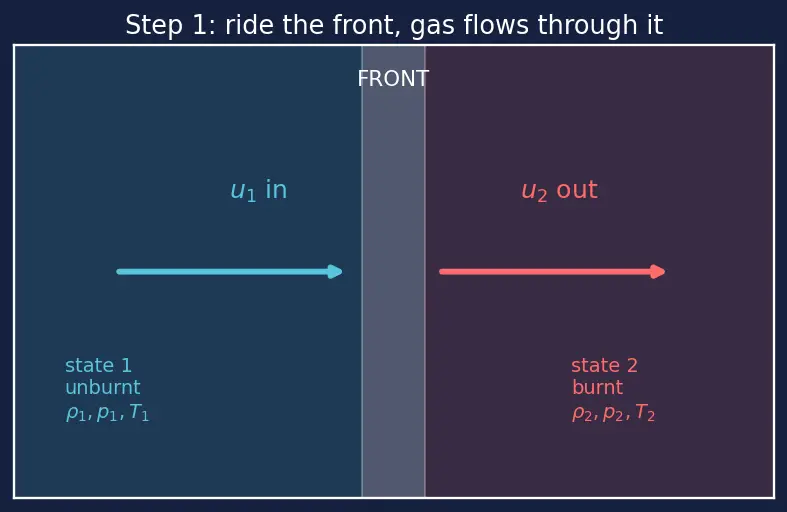 Figure — Chapman-Jouguet detonation; deflagration vs detonation