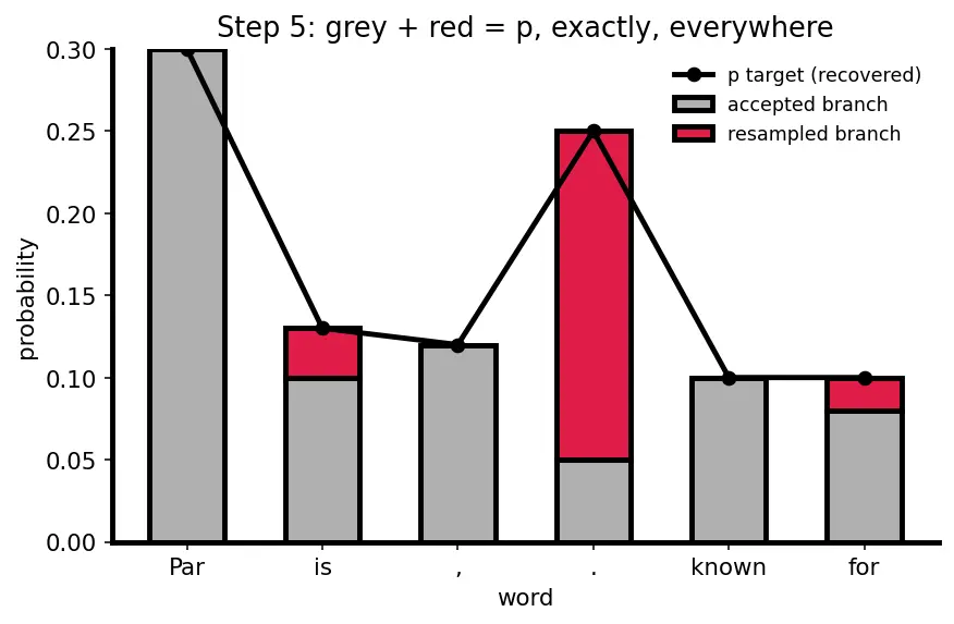 Figure — Speculative decoding