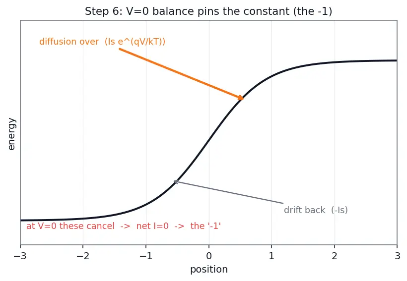 Figure — Forward bias behavior