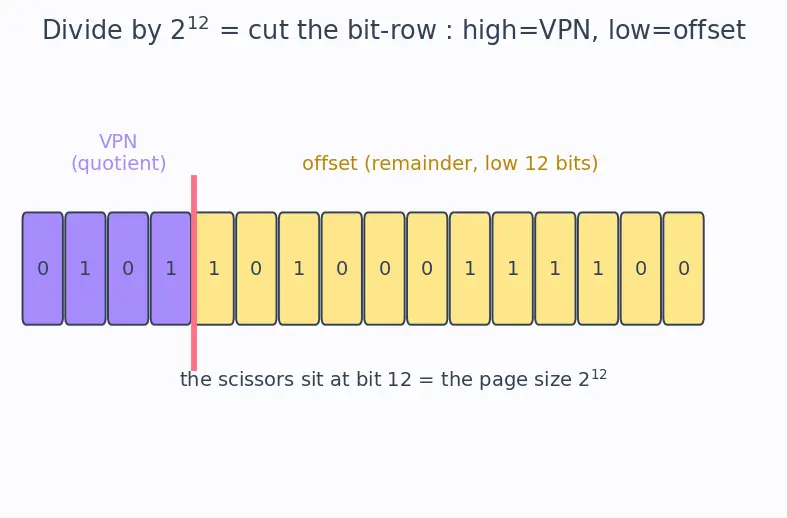 Figure — Virtual memory — concept, page table, virtual-to-physical translation