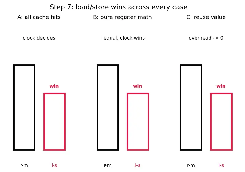 Figure — Load - store architecture model