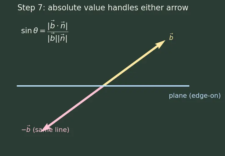Figure — Angle between line and plane