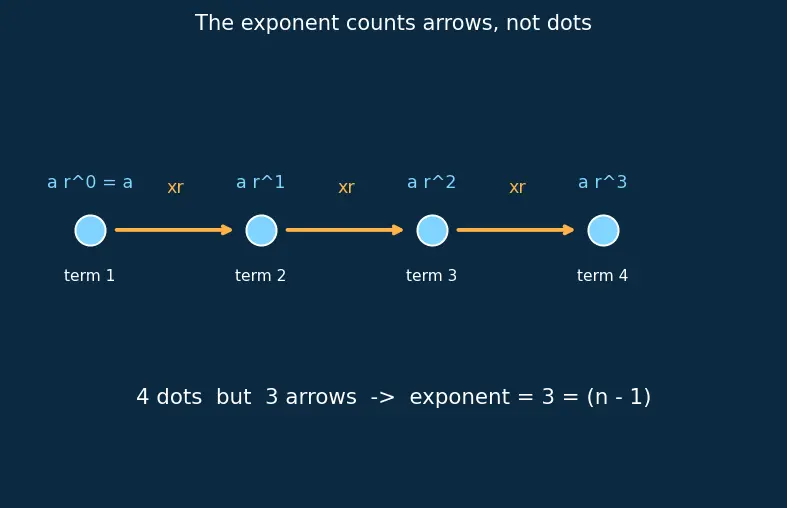 Figure — Geometric progression (GP) — nth term, sum of n terms — derivations