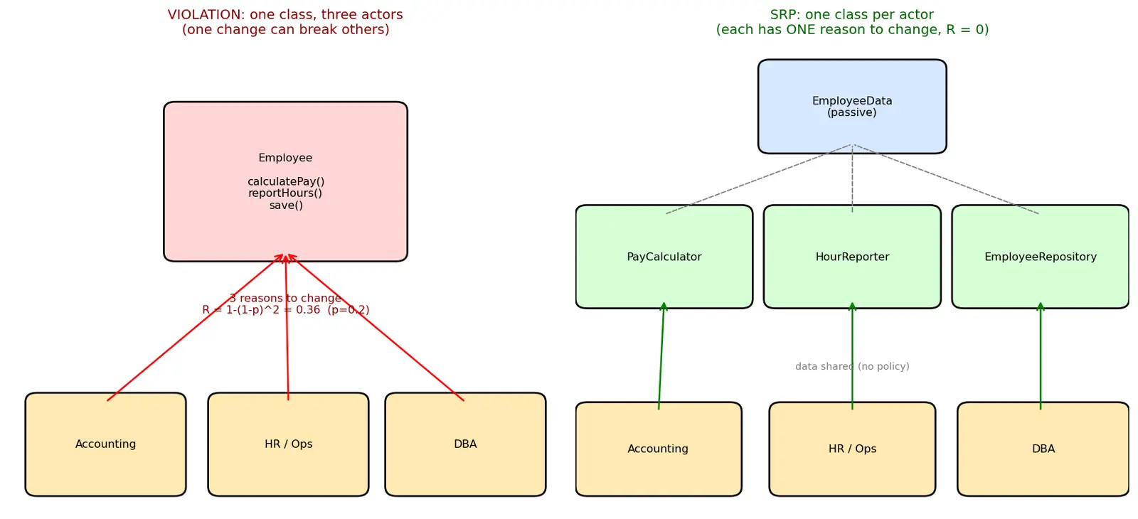 Figure — SOLID — Single Responsibility Principle
