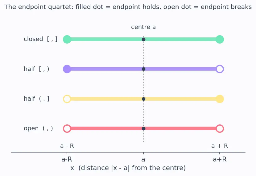 Figure — Power series — centre, radius of convergence, interval of convergence