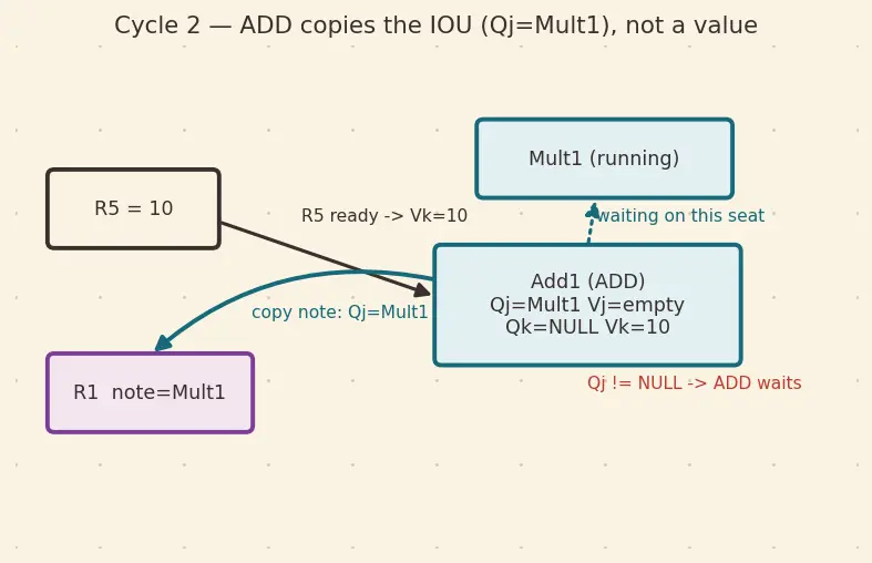 Figure — Tomasulo's algorithm