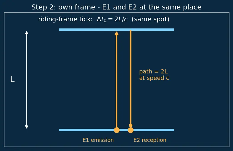 Figure — Postulates of SR