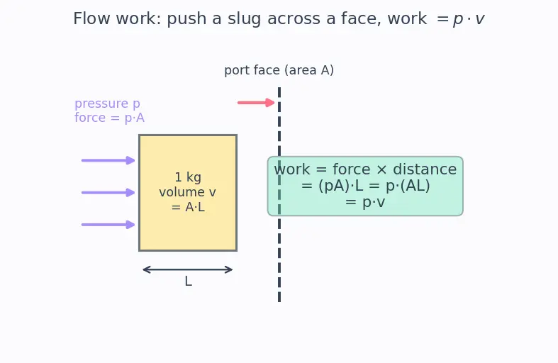 Figure — Review of thermodynamics applied to flow — first law for open systems