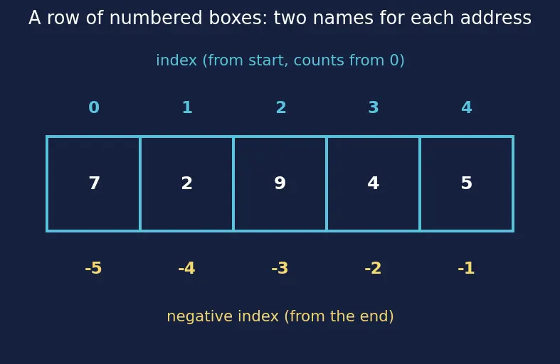 Figure — Indexing and slicing — basic, boolean masking, fancy indexing