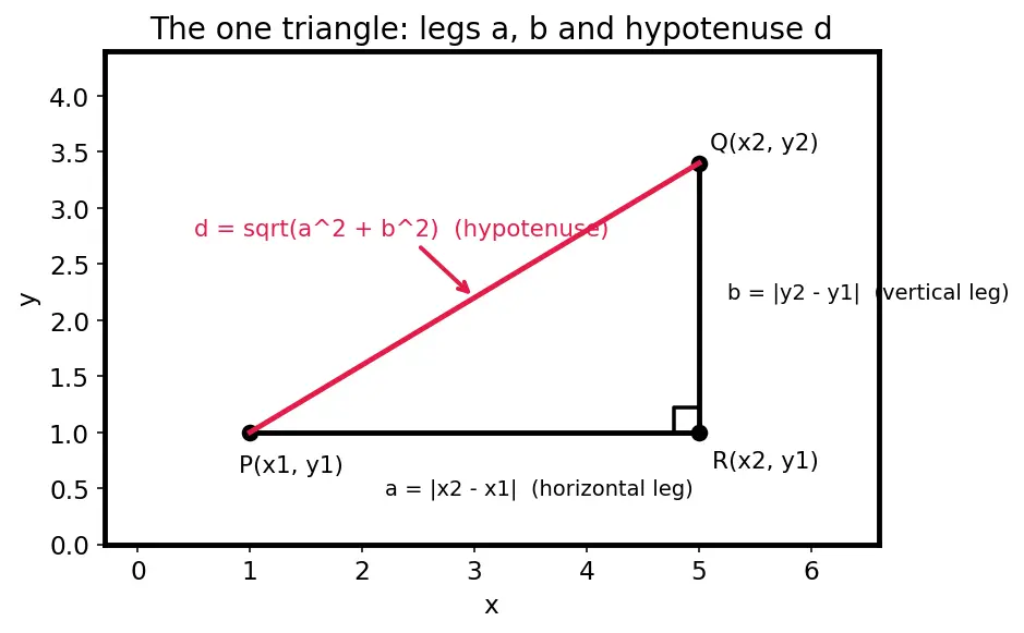 Figure — Distance formula — derivation using Pythagoras