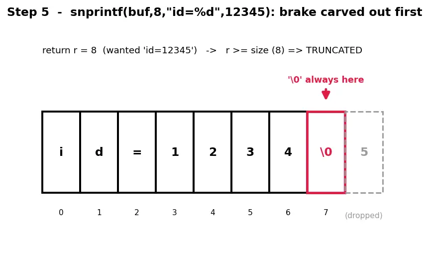 Figure — Safe alternatives — strncpy, snprintf, strlcpy