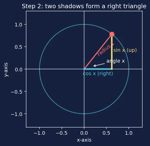 Figure — Graphs of sin x, cos x, tan x — key features, period, amplitude