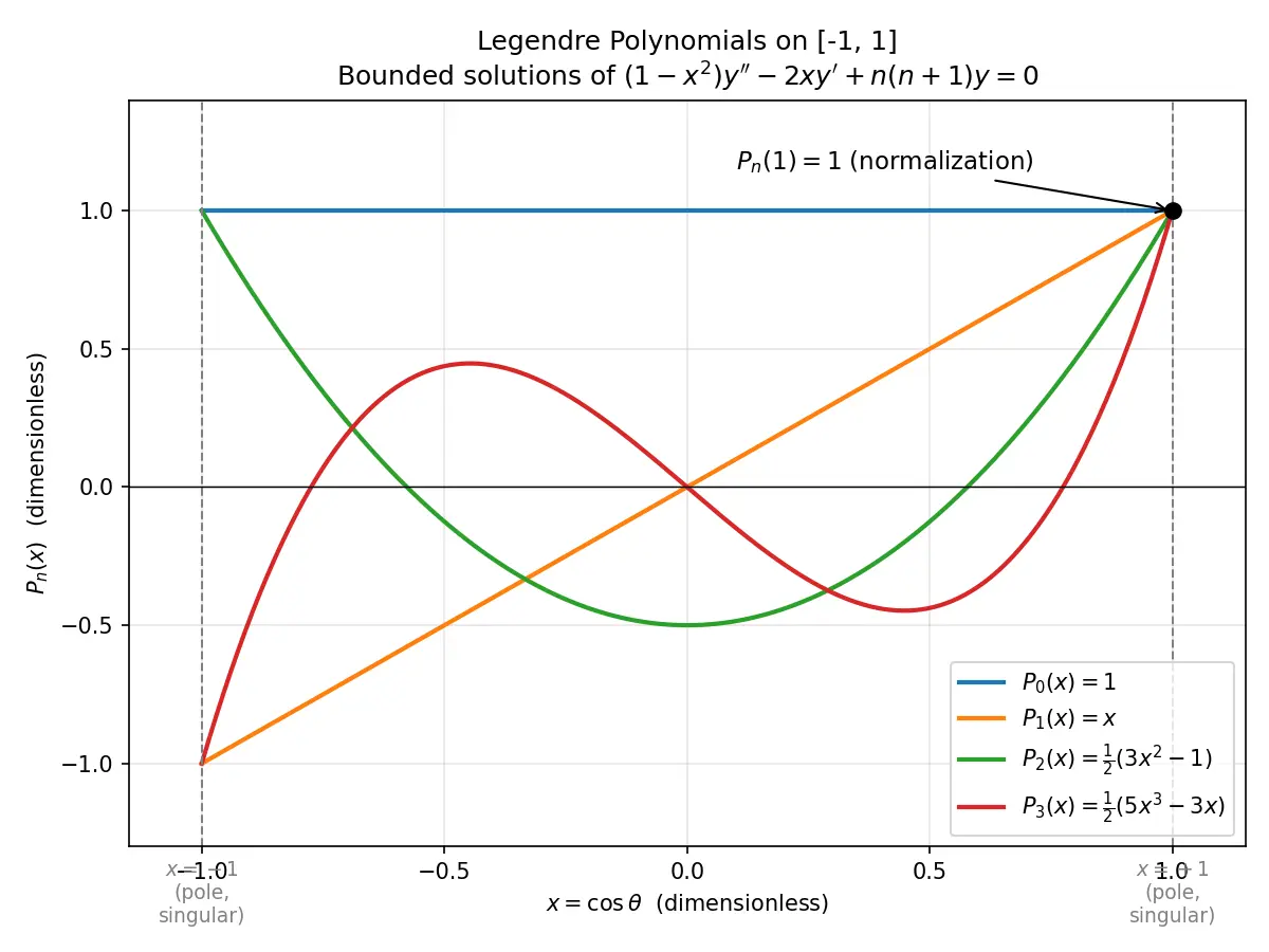 Figure — Legendre's equation and Legendre polynomials (intro)