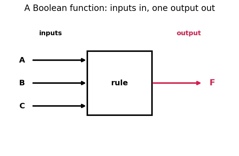 Figure — Truth tables construction