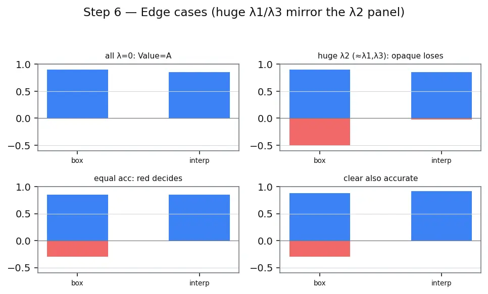 Figure — Importance of interpretability