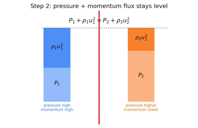 Figure — Normal shock properties — M₂, P₂ - P₁, T₂ - T₁, ρ₂ - ρ₁, P₀₂ - P₀₁