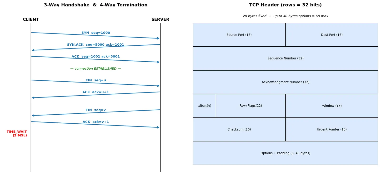 Figure — TCP — header, connection (3-way handshake, 4-way termination)