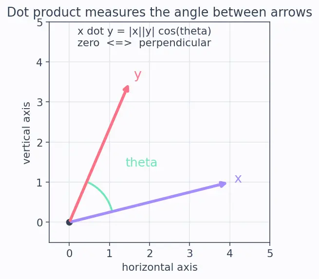 Figure — Orthogonal matrices — properties, det = ±1