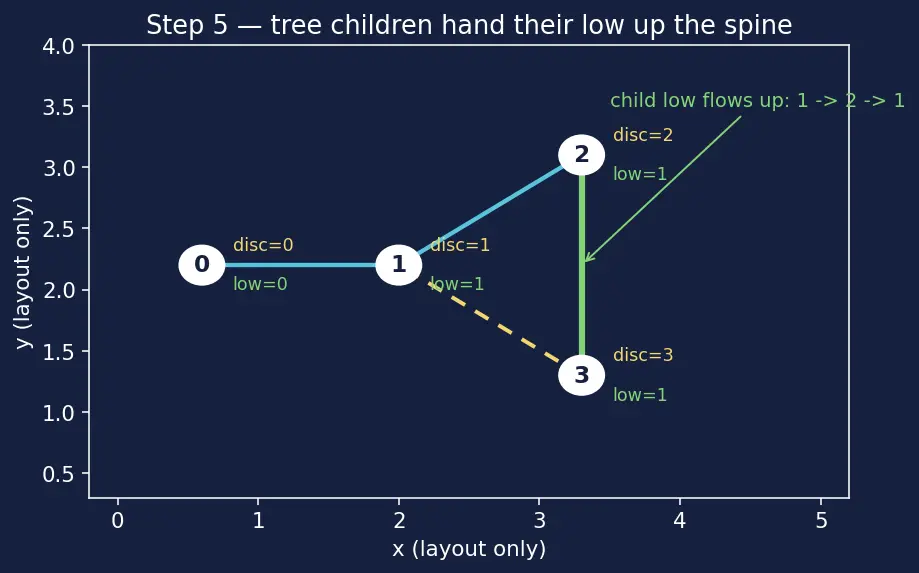 Figure — Articulation points and bridges — Tarjan's low-link values