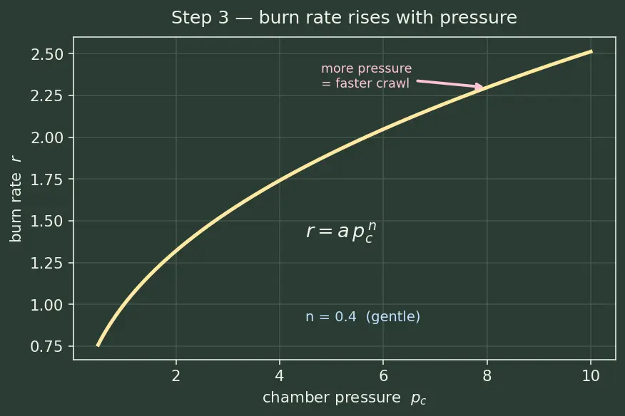 Figure — Grain geometry — BATES, star, wagon wheel; neutral - progressive - regressive burn