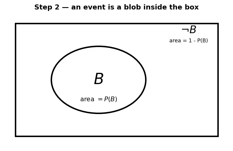 Figure — Conditional probability