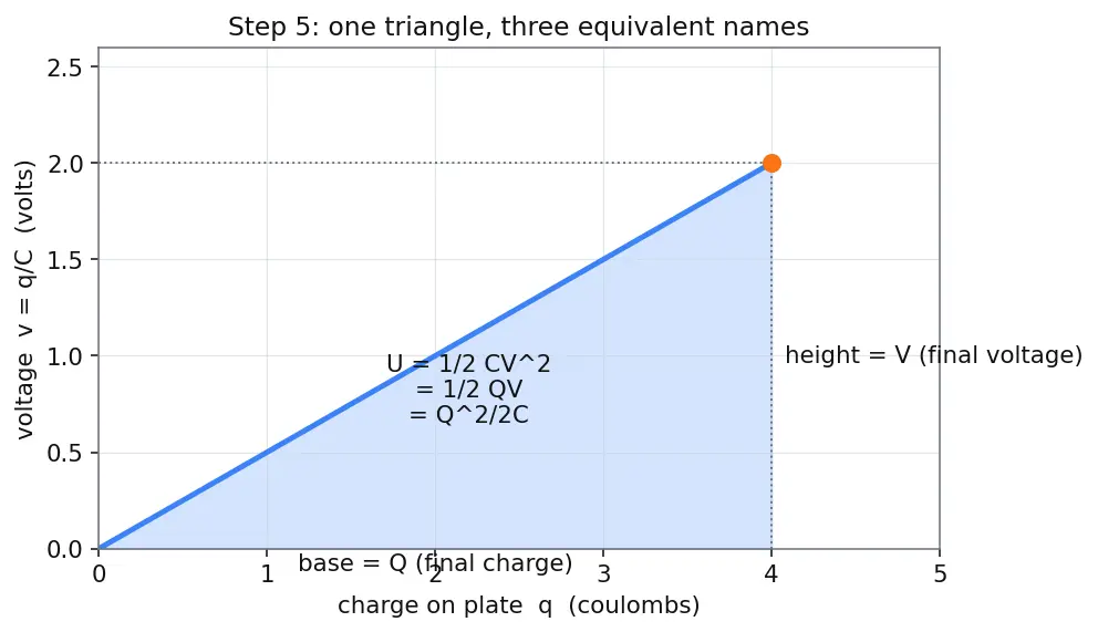 Figure — Energy stored in capacitor U = ½CV²