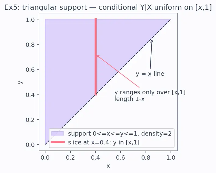 Figure — Joint, marginal, and conditional distributions