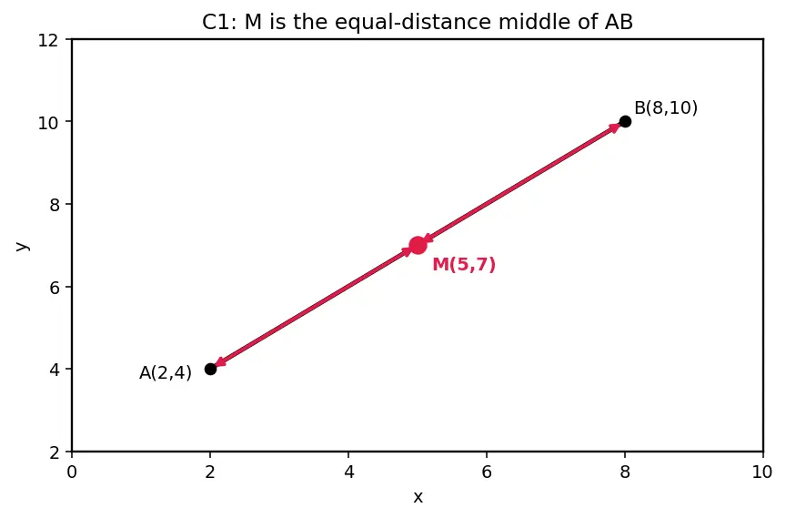 Figure — Midpoint formula