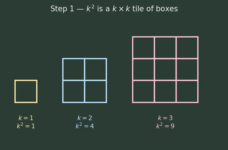 Figure — Formulae — Σ1, Σn, Σn², Σn³ — proofs