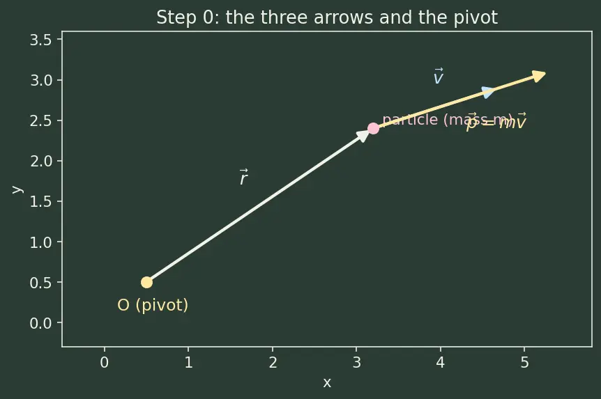 Figure — Torque = dL - dt