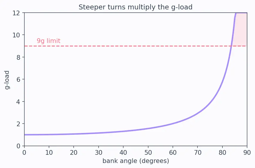 Figure — Structural design process — load cases, FOS (factor of safety)