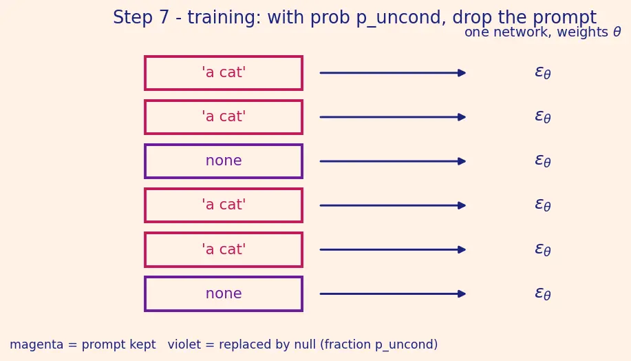 Figure — Classifier-free guidance