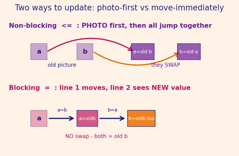 Figure — Blocking vs non-blocking assignments