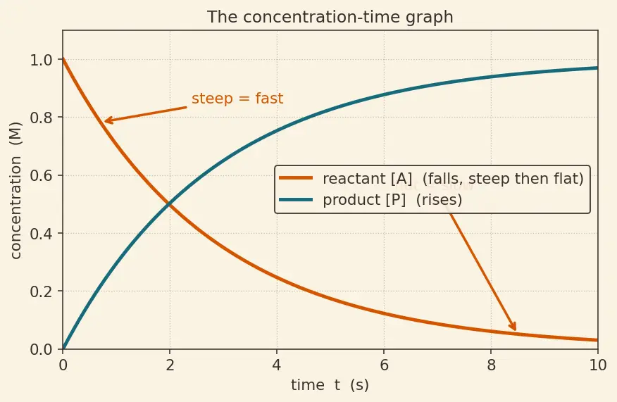 Figure — Rate of reaction — average vs instantaneous